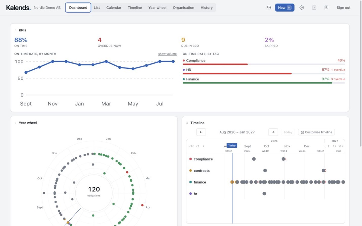 Kalends overview with on-time rate, overdue controls, due within 30 days, skipped occurrences, monthly trend and outcome by area