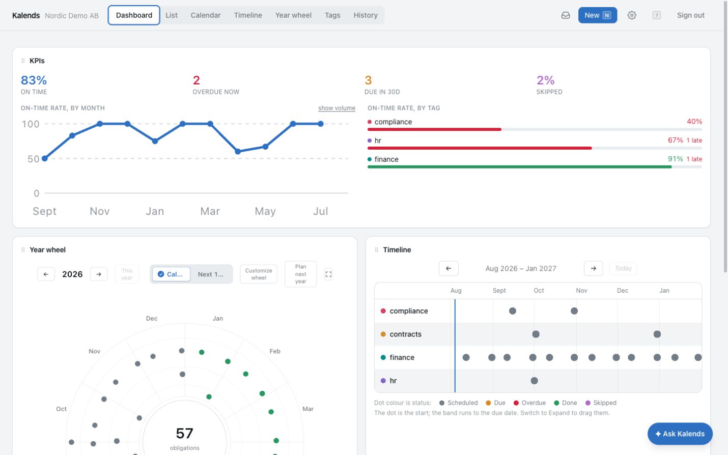 A clear daily overview. See what is approaching, overdue or escalated without opening a report.